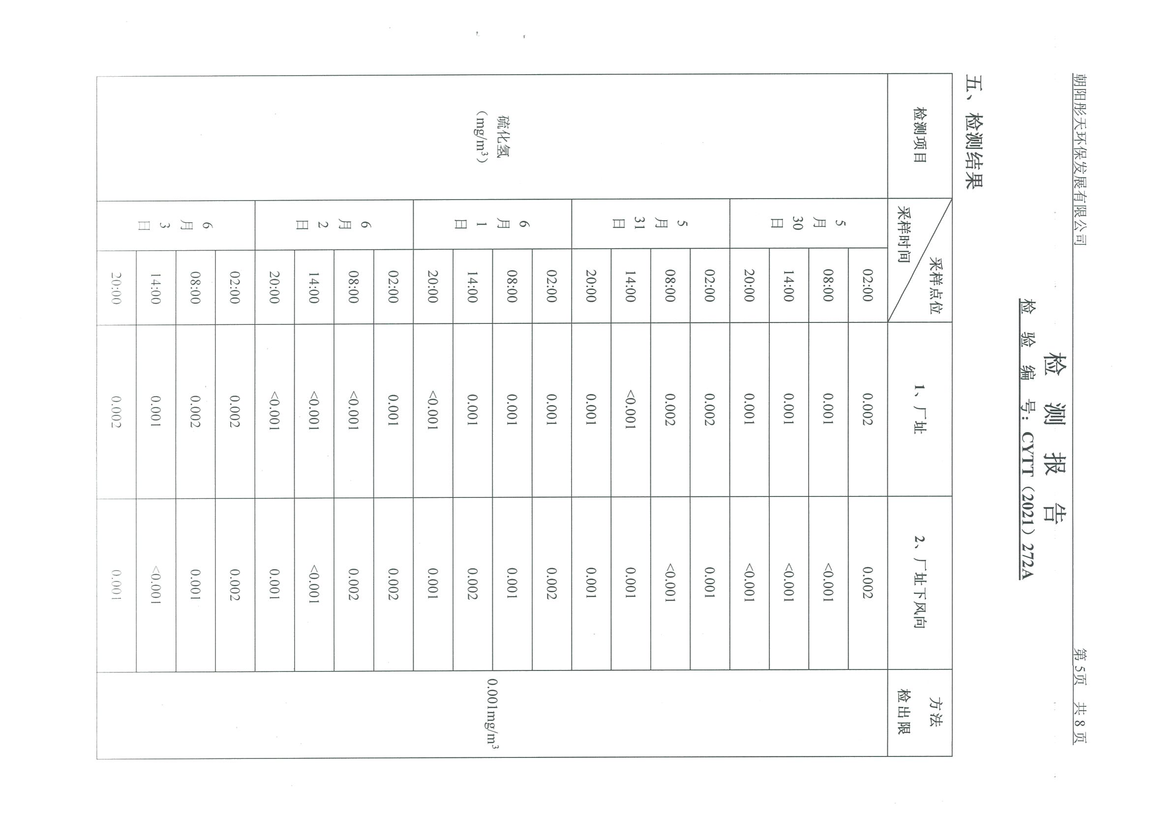 光達化工環(huán)境空氣、噪聲、地下水監(jiān)測數(shù)據(jù)