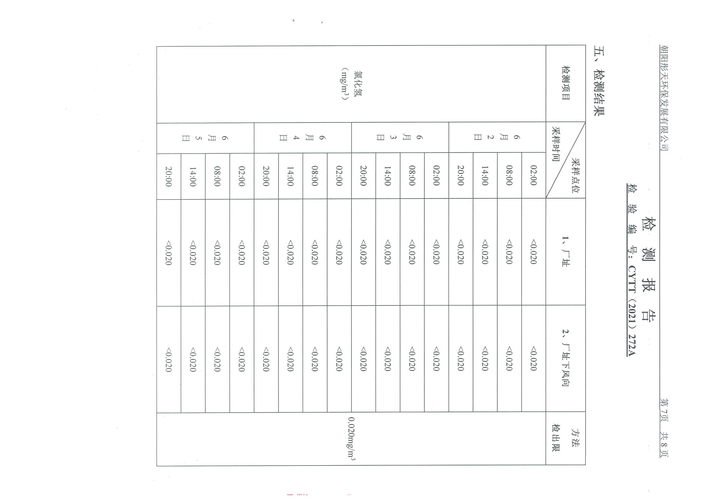 光達化工環(huán)境空氣、噪聲、地下水監(jiān)測數(shù)據(jù)